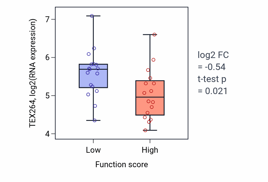 Box plot of TEX264 in Pericentric heterochromatin formation-low vs -high samples in BLOOD_Leukemia.