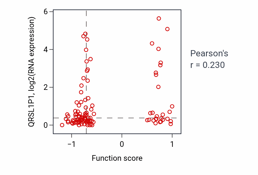 Per-sample scatter of Pericentric heterochromatin formation activity vs QRSL1P1 in LUAD.