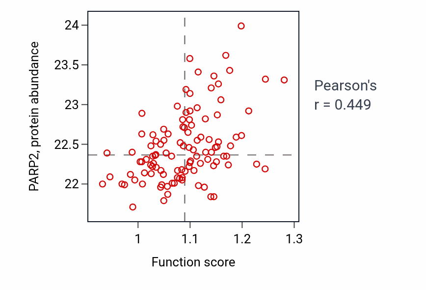 Per-sample scatter of Pericentric heterochromatin formation activity vs PARP2 in LSCC.