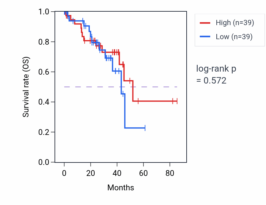 Kaplan&ndash;Meier survival curve for Pericentric heterochromatin formation pathway activity in UVM: high vs low activity groups.