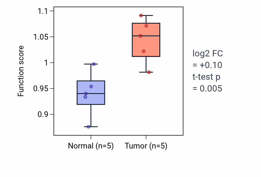 Tumor-vs-normal pathway-activity box plot for Pericentric heterochromatin formation in COAD.