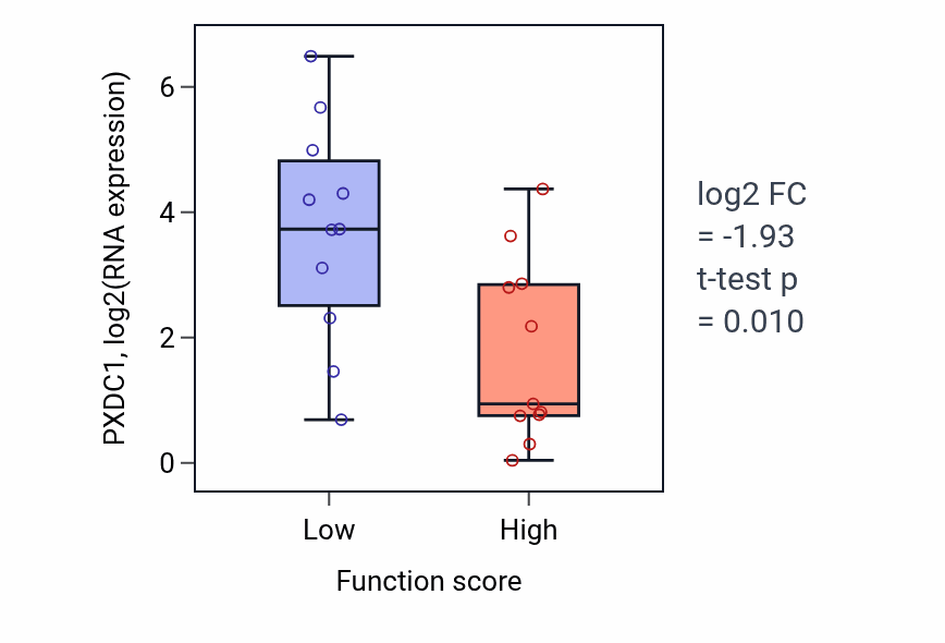 Box plot of PXDC1 in Subtelomeric heterochromatin formation-low vs -high samples in SOFT_TISSUE.
