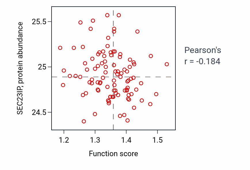 Per-sample scatter of Subtelomeric heterochromatin formation activity vs SEC23IP in GBM.