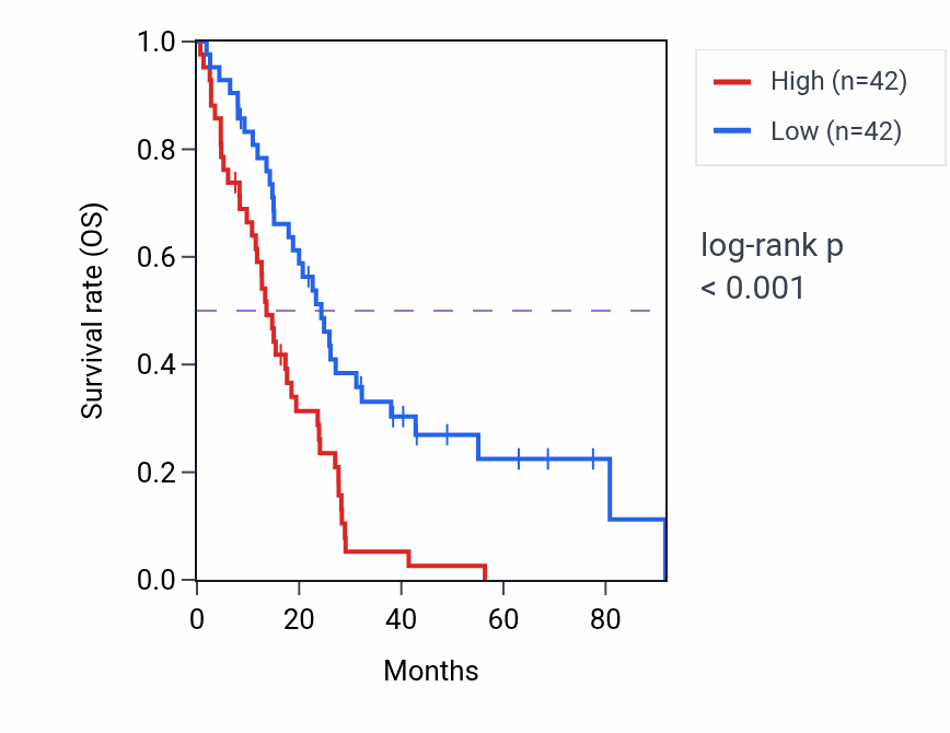 Kaplan&ndash;Meier survival curve for Subtelomeric heterochromatin formation pathway activity in MESO: high vs low activity groups.