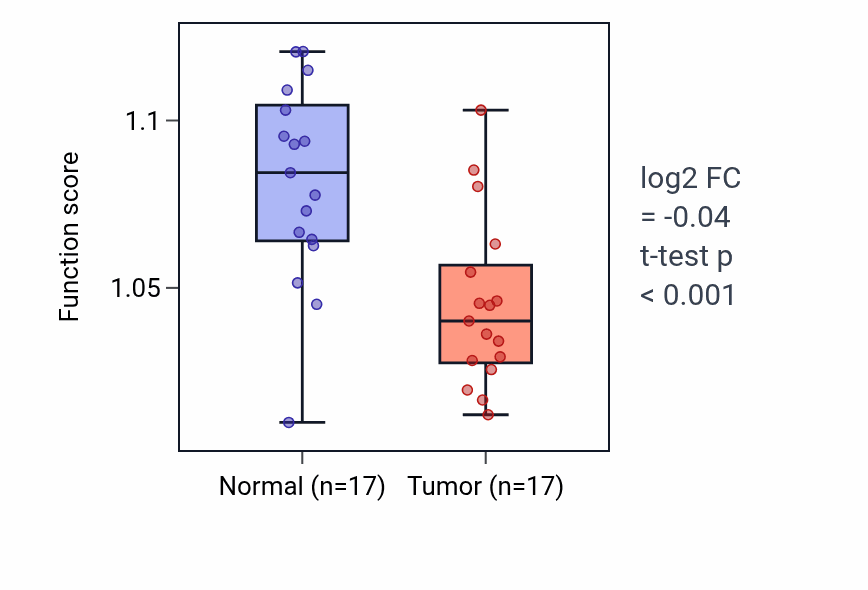 Tumor-vs-normal pathway-activity box plot for Subtelomeric heterochromatin formation in THCA.