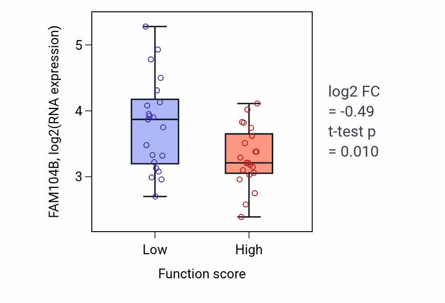 Box plot of FAM104B in Ruffle organization-low vs -high samples in LARGE_INTESTINE.
