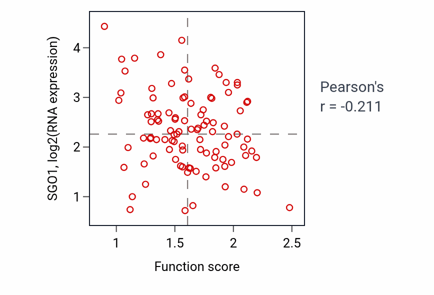 Per-sample scatter of Ruffle organization activity vs SGO1 in GBM.