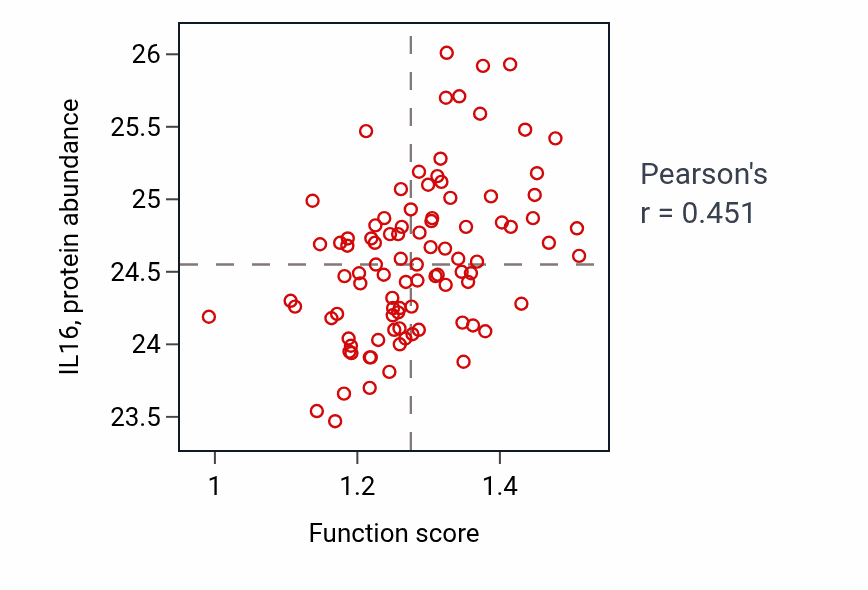 Per-sample scatter of Ruffle organization activity vs IL16 in UCEC.