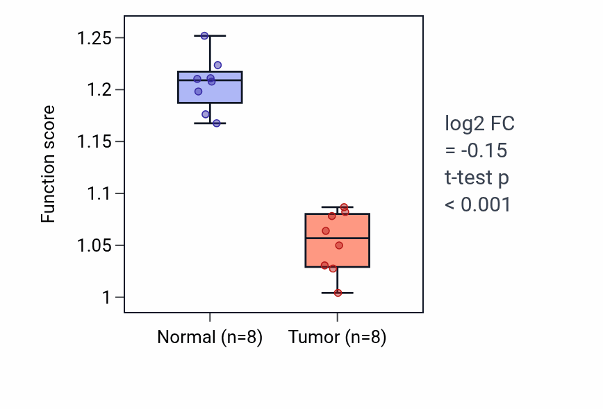 Tumor-vs-normal pathway-activity box plot for Ruffle organization in KICH.