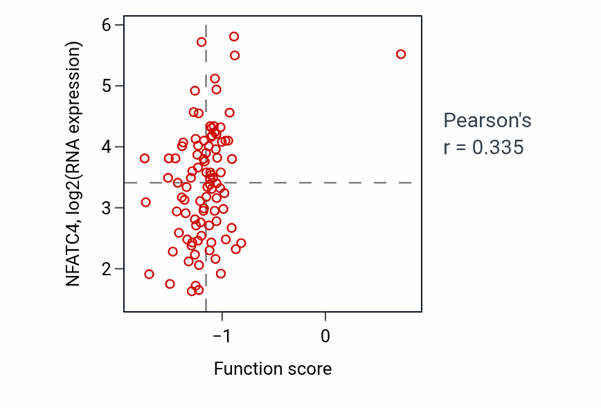 Per-sample scatter of Brain-derived neurotrophic factor receptor signaling pathway activity vs NFATC4 in UCEC.
