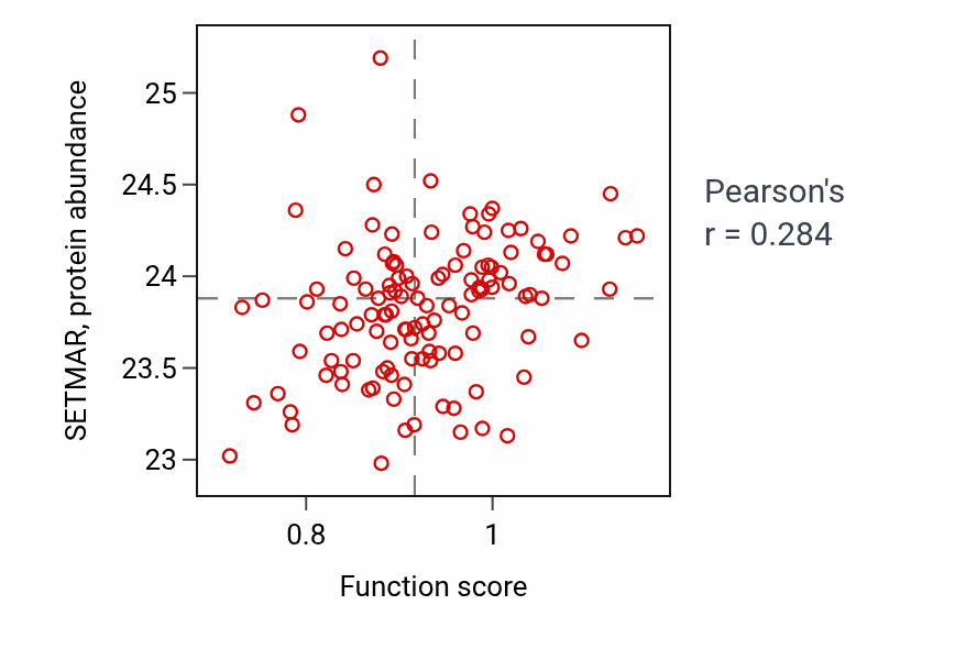 Per-sample scatter of Brain-derived neurotrophic factor receptor signaling pathway activity vs SETMAR in BRCA.