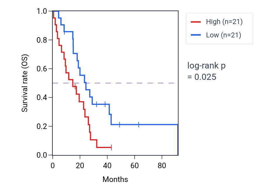 Kaplan&ndash;Meier survival curve for Brain-derived neurotrophic factor receptor signaling pathway pathway activity in MESO: high vs low activity groups.