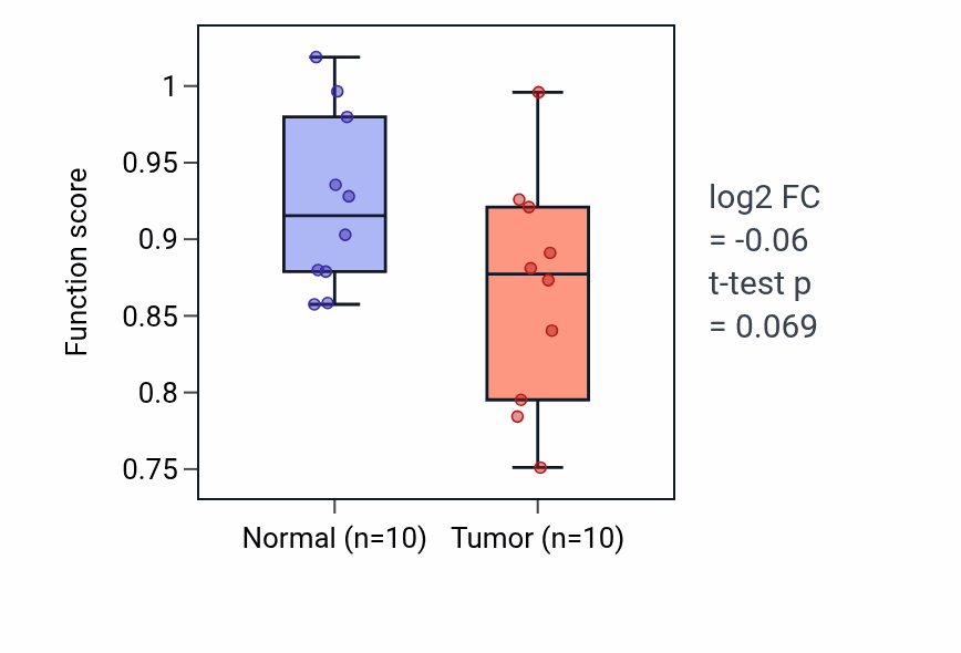 Tumor-vs-normal pathway-activity box plot for Brain-derived neurotrophic factor receptor signaling pathway in BLCA.
