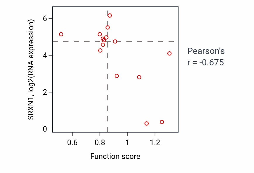 Per-sample scatter of Regulation of termination of DNA-templated transcription activity vs SRXN1 in BONE.