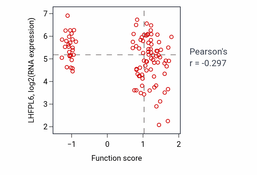 Per-sample scatter of Regulation of termination of DNA-templated transcription activity vs LHFPL6 in CCRCC.