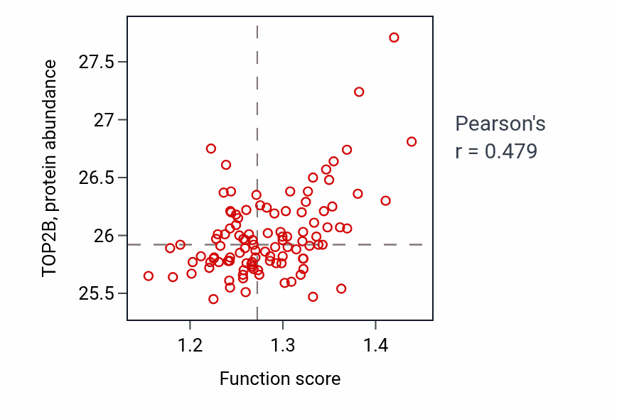 Per-sample scatter of Regulation of termination of DNA-templated transcription activity vs TOP2B in LSCC.