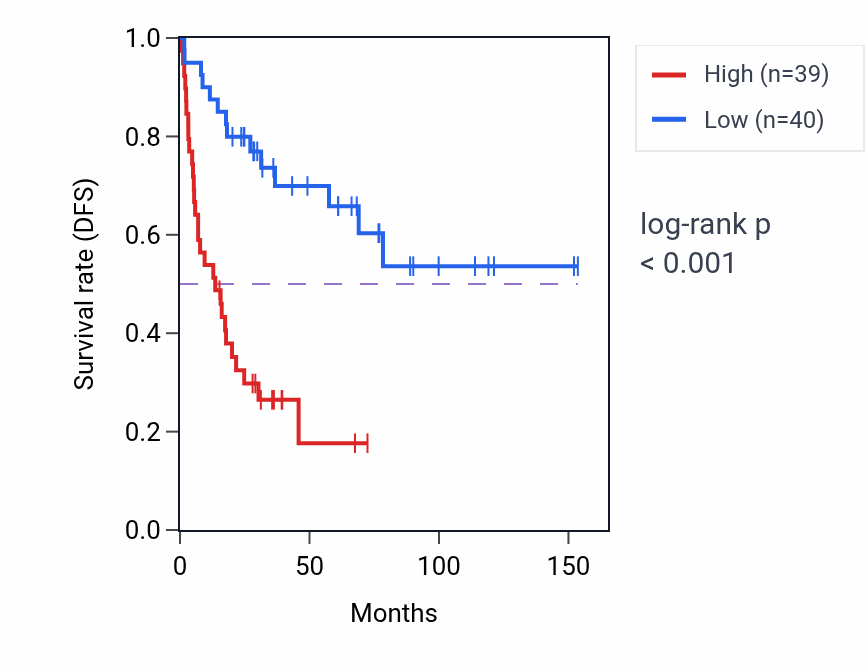 Kaplan&ndash;Meier survival curve for Regulation of termination of DNA-templated transcription pathway activity in ACC: high vs low activity groups.