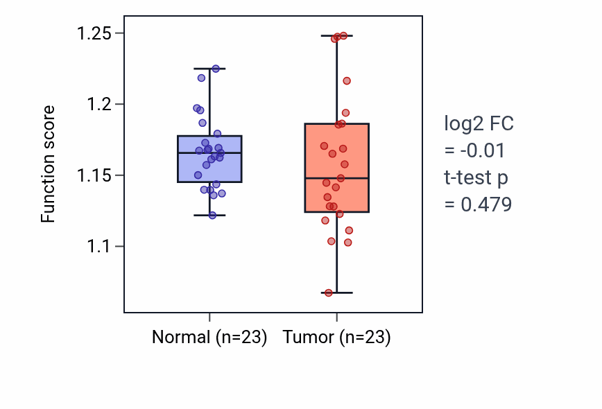 Tumor-vs-normal pathway-activity box plot for Regulation of termination of DNA-templated transcription in THCA.