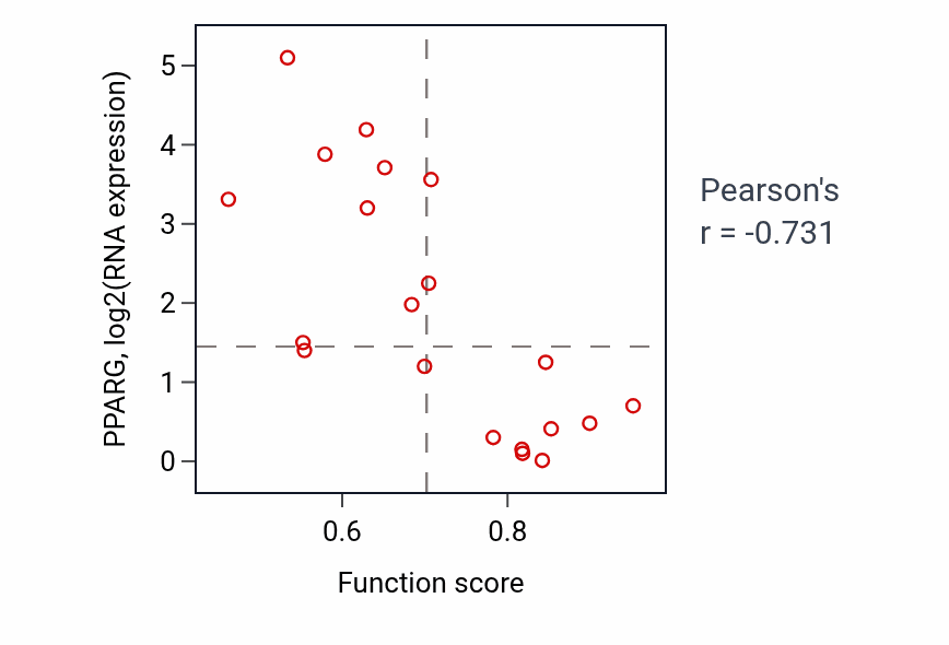 Per-sample scatter of DNA integrity checkpoint signaling activity vs PPARG in UPPER_AERODIGESTIVE_TRACT.