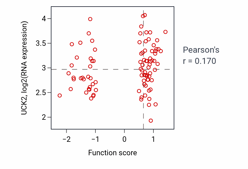 Per-sample scatter of DNA integrity checkpoint signaling activity vs UCK2 in CCRCC.