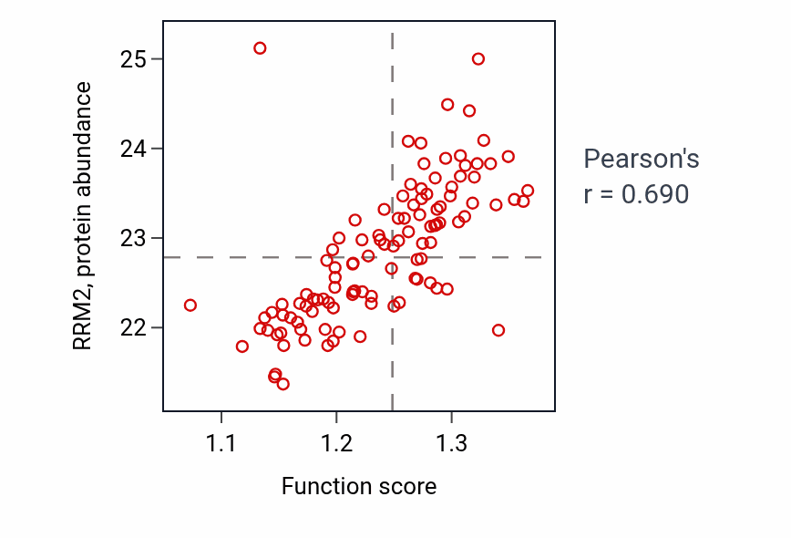 Per-sample scatter of DNA integrity checkpoint signaling activity vs RRM2 in LUAD.