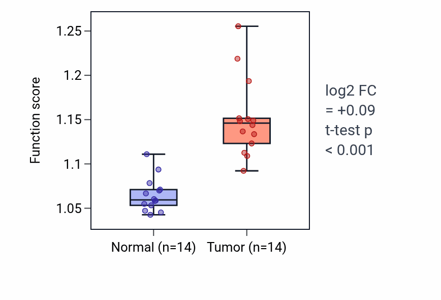 Tumor-vs-normal pathway-activity box plot for DNA integrity checkpoint signaling in BLCA.