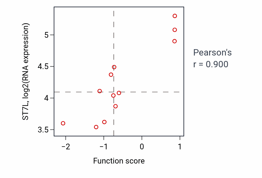 Per-sample scatter of Mitotic intra-S DNA damage checkpoint signaling activity vs ST7L in URINARY_TRACT.