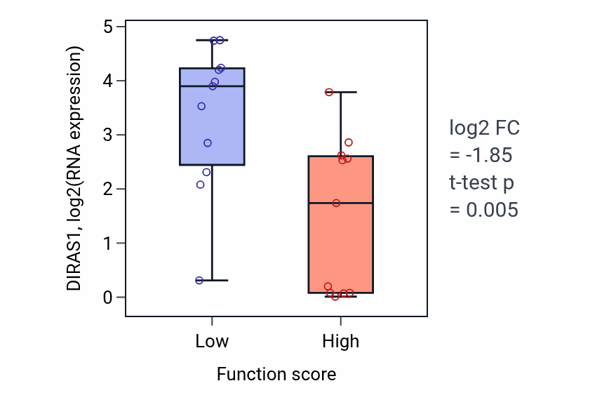 Box plot of DIRAS1 in Mitotic intra-S DNA damage checkpoint signaling-low vs -high samples in SOFT_TISSUE.