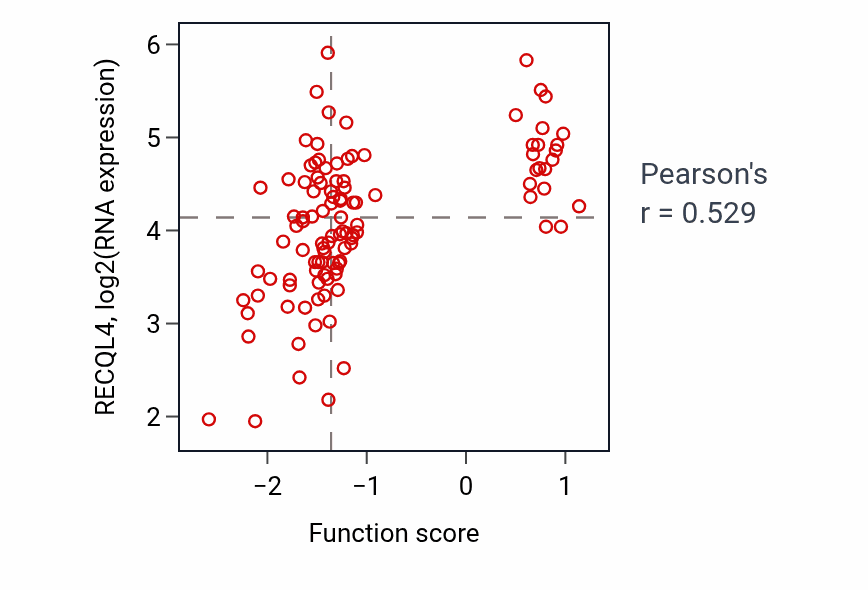 Per-sample scatter of Mitotic intra-S DNA damage checkpoint signaling activity vs RECQL4 in LSCC.