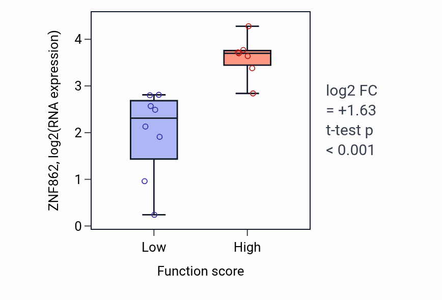 Box plot of ZNF862 in Membrane raft organization-low vs -high samples in BONE.
