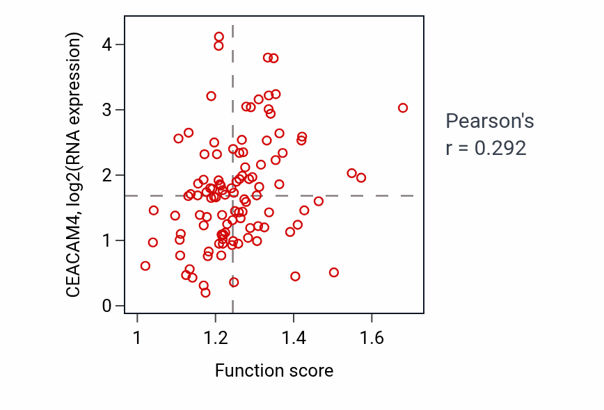 Per-sample scatter of Membrane raft organization activity vs CEACAM4 in LSCC.
