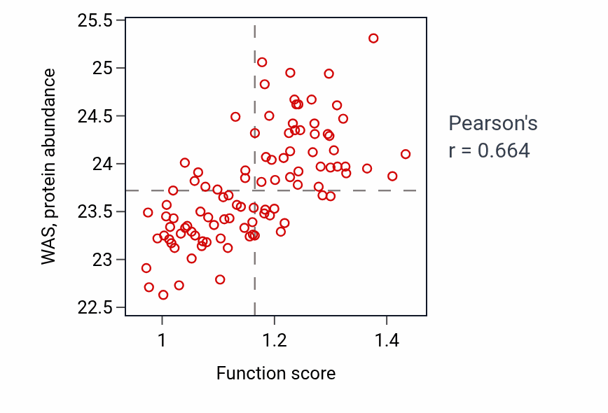 Per-sample scatter of Membrane raft organization activity vs WAS in GBM.