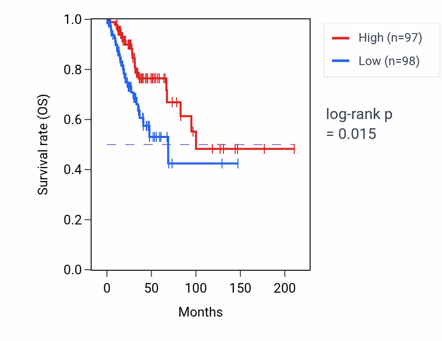Kaplan&ndash;Meier survival curve for Membrane raft organization pathway activity in HNSC: high vs low activity groups.