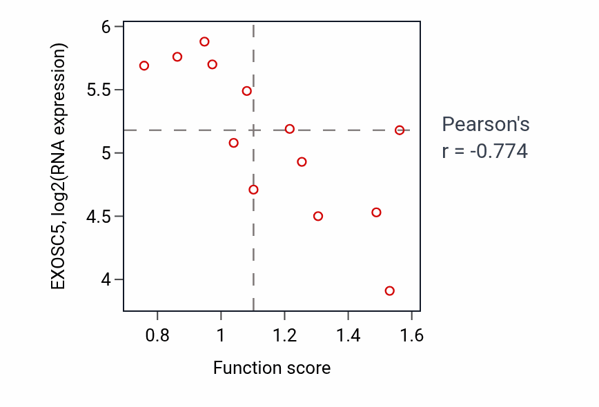 Per-sample scatter of Hemidesmosome assembly activity vs EXOSC5 in LUNG_NSCLC_LUSC.