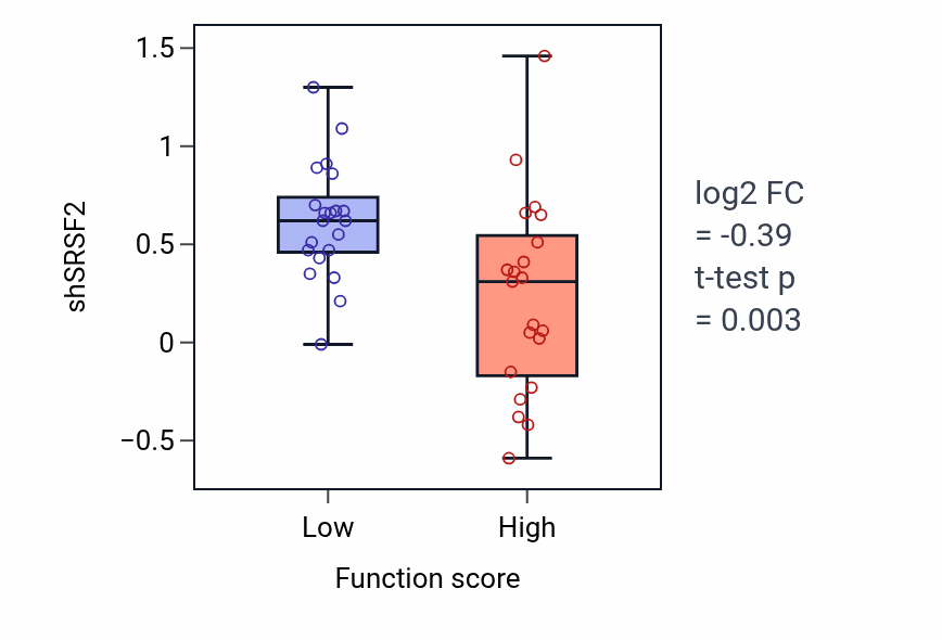 Box plot of SRSF2 in Hemidesmosome assembly-low vs -high samples in LARGE_INTESTINE.
