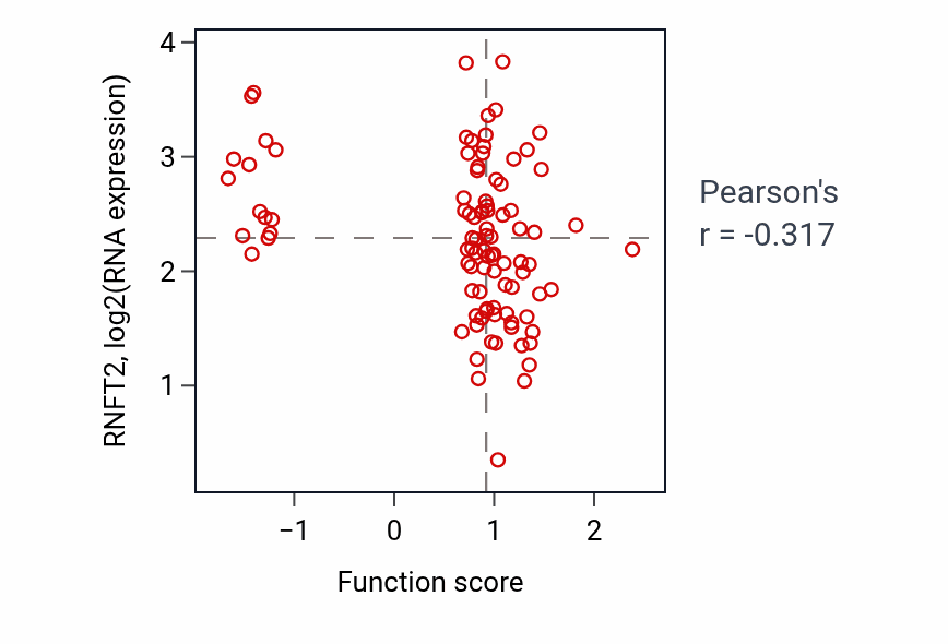 Per-sample scatter of Hemidesmosome assembly activity vs RNFT2 in UCEC.