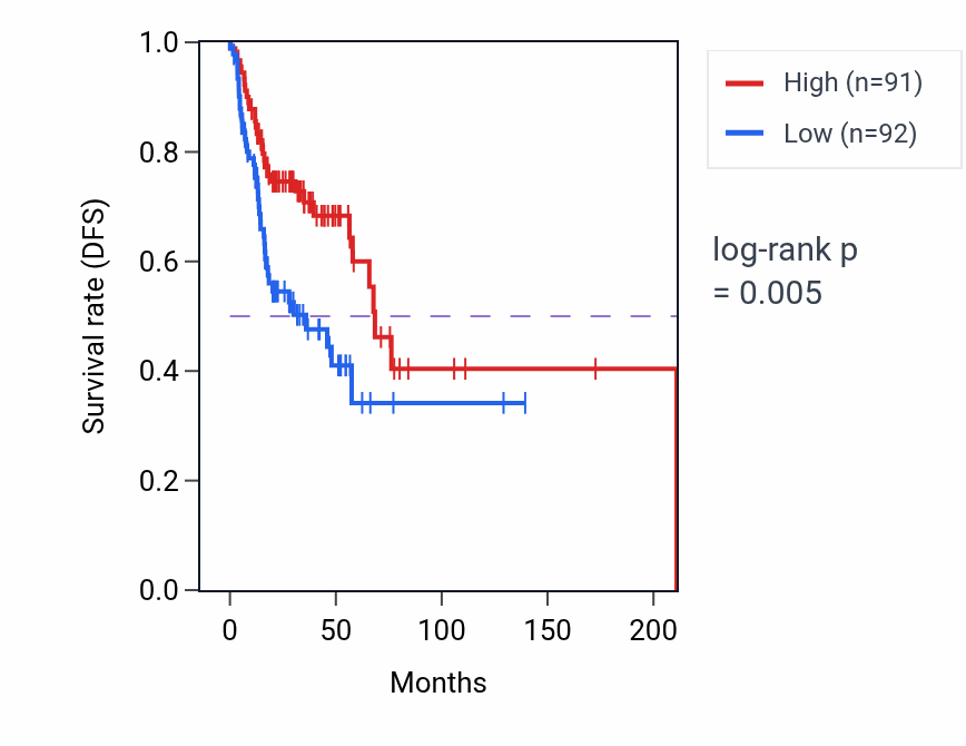 Kaplan&ndash;Meier survival curve for Hemidesmosome assembly pathway activity in HNSC: high vs low activity groups.