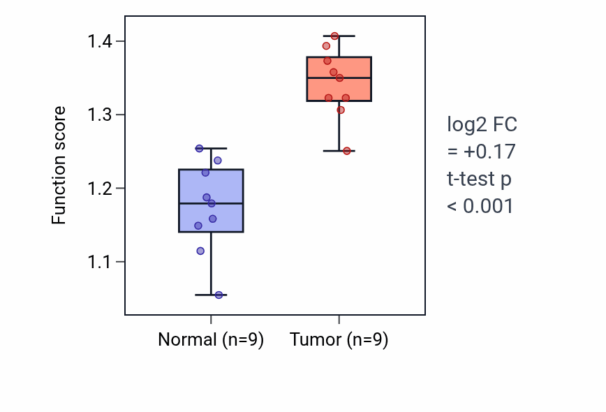 Tumor-vs-normal pathway-activity box plot for Hemidesmosome assembly in HNSC.