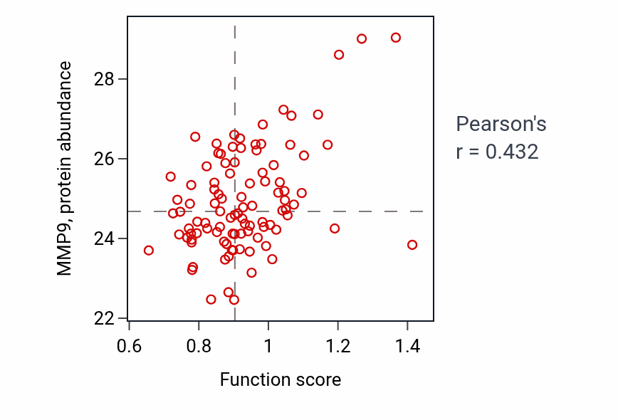 Per-sample scatter of Regulation of fever generation activity vs MMP9 in GBM.