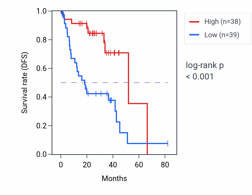 Kaplan&ndash;Meier survival curve for Regulation of fever generation pathway activity in UVM: high vs low activity groups.