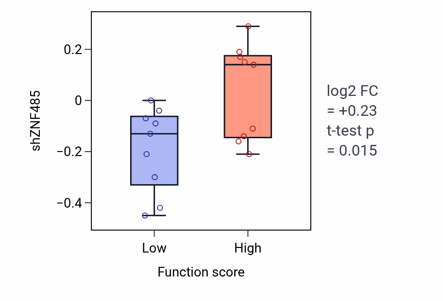 Box plot of ZNF485 in Positive regulation of fever generation-low vs -high samples in LUNG_NSCLC_LUSC.