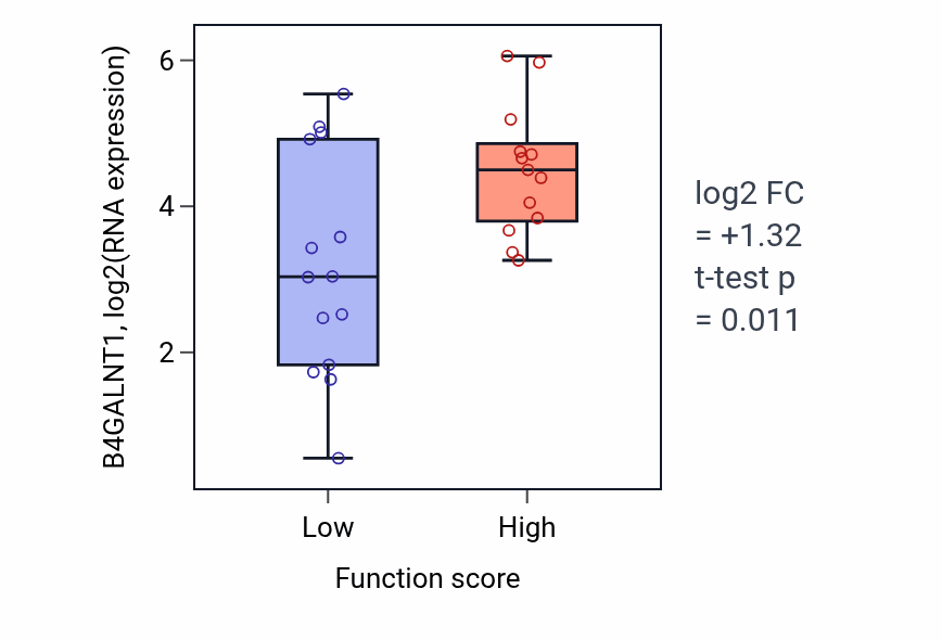 Box plot of B4GALNT1 in Positive regulation of fever generation-low vs -high samples in KIDNEY.