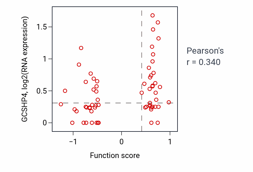 Per-sample scatter of Positive regulation of fever generation activity vs GCSHP4 in PDAC.