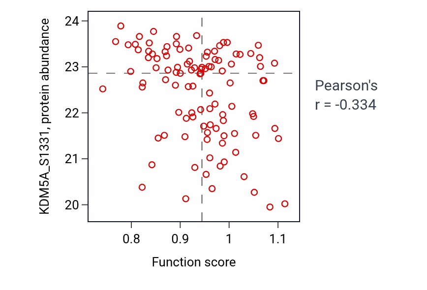 Per-sample scatter of Positive regulation of fever generation activity vs KDM5A_S1331 in PDAC.