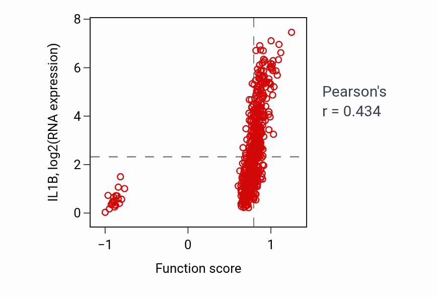Per-sample scatter of Positive regulation of fever generation activity vs IL1B in LGG.
