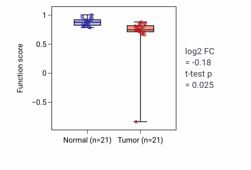 Tumor-vs-normal pathway-activity box plot for Positive regulation of fever generation in KIRP.