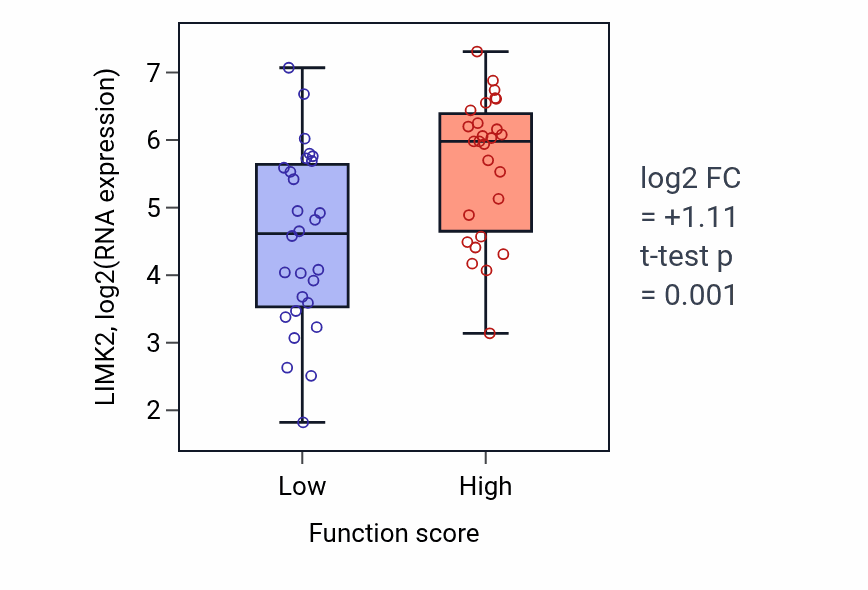 Box plot of LIMK2 in Receptor internalization-low vs -high samples in BREAST.