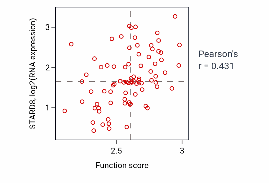 Per-sample scatter of Receptor internalization activity vs STARD8 in OV.