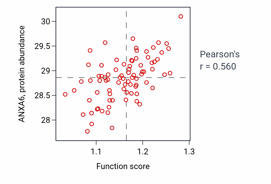 Per-sample scatter of Receptor internalization activity vs ANXA6 in OV.