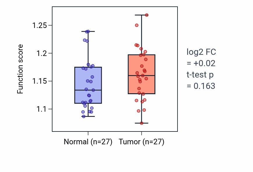 Tumor-vs-normal pathway-activity box plot for Receptor internalization in HNSC.